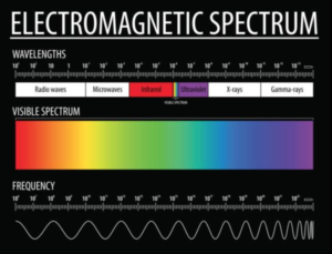 Chart of the electromagnetic spectrum